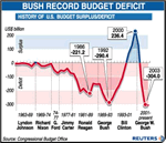 2003 Budget Deficit