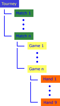 Tourney Structure